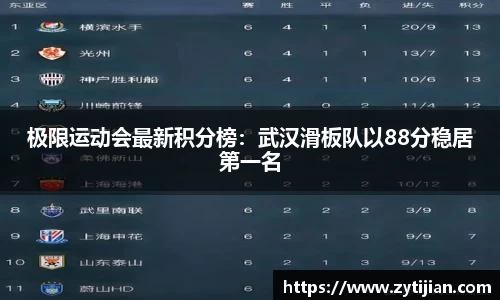 极限运动会最新积分榜：武汉滑板队以88分稳居第一名